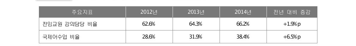 전공 교육과정 운영 주요지표 현황