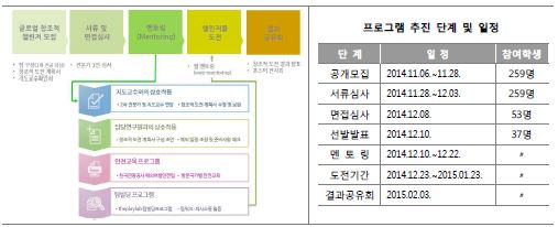 글로벌 창조적 챌린저 프로그램 추진 단계 및 일정