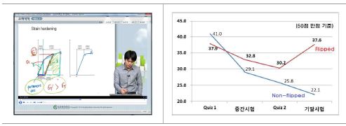 Pre-class 동영상 및 학업성취도 차이 분석 사례