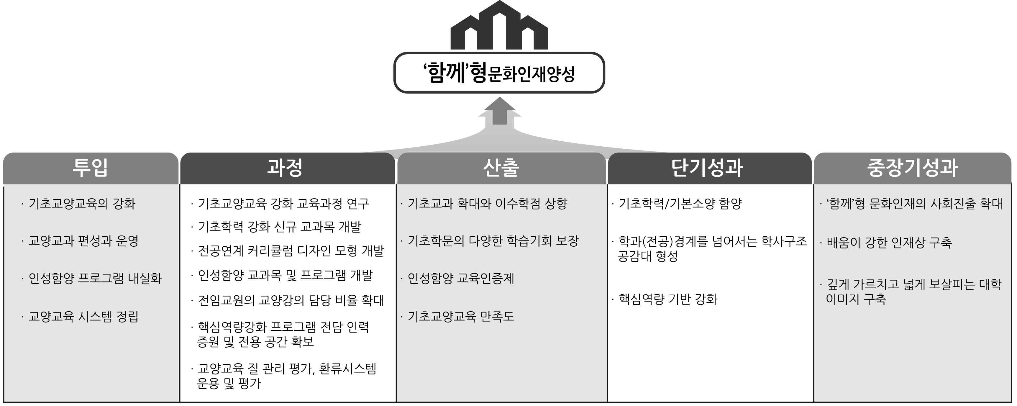 교양 교육과정 4년간 사업 목표