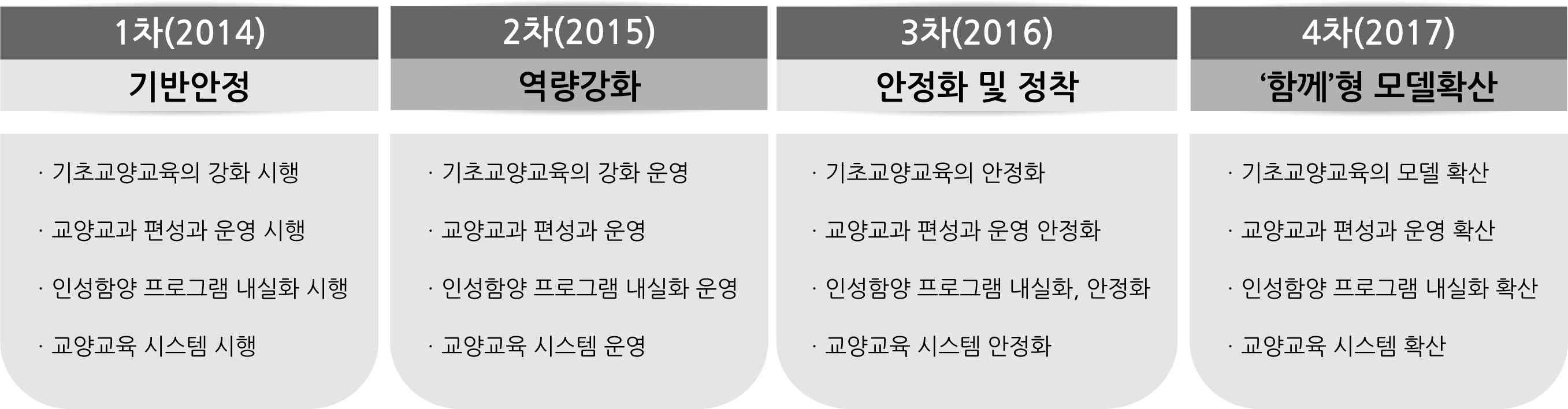 교양 교육과정 주요 추진방법 및 전략