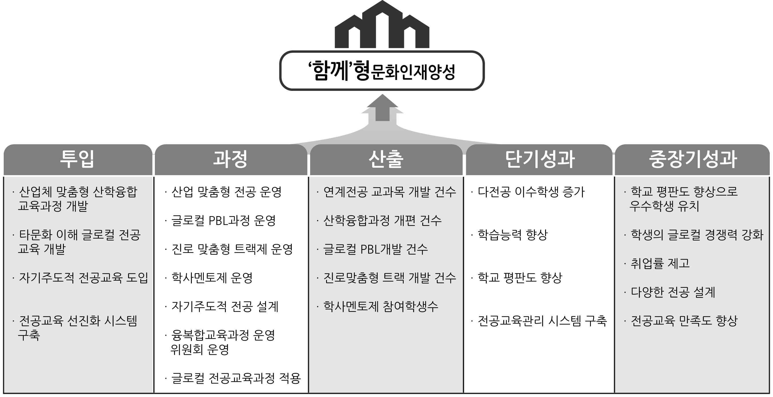 전공 교육과정 4년간 사업 목표