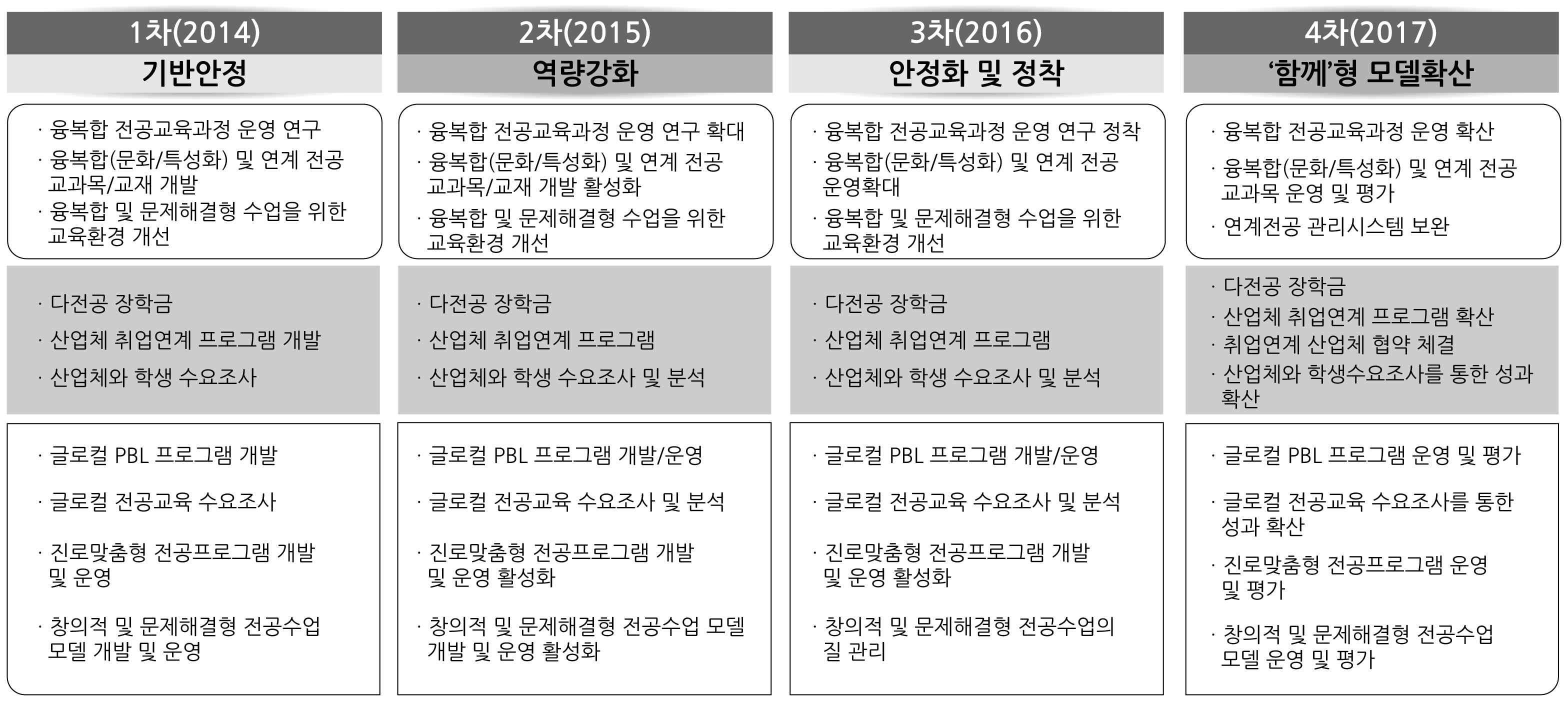 전공 교육과정 주요 추진방법 및 전략