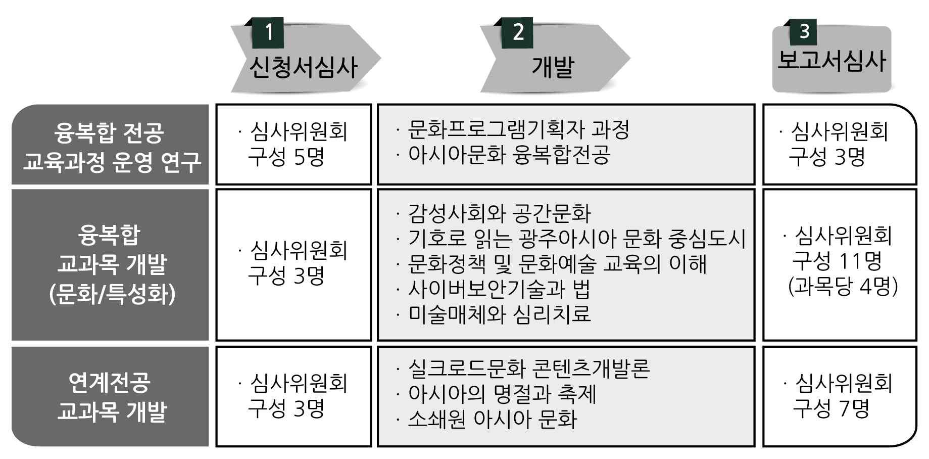 창의적 융복합 전공교육 개발 프로세스