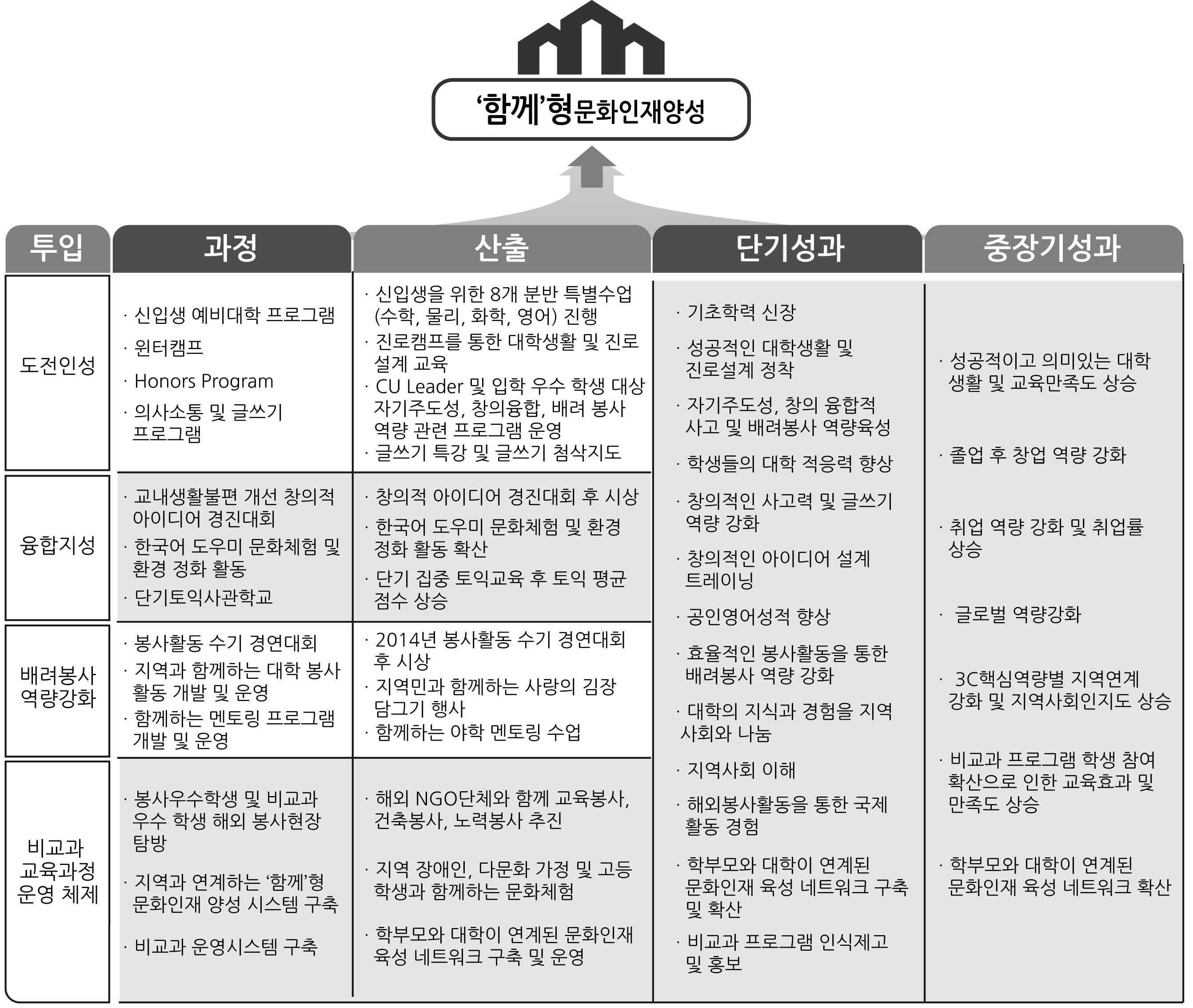 비교과 교육과정 4년간 사업 목표