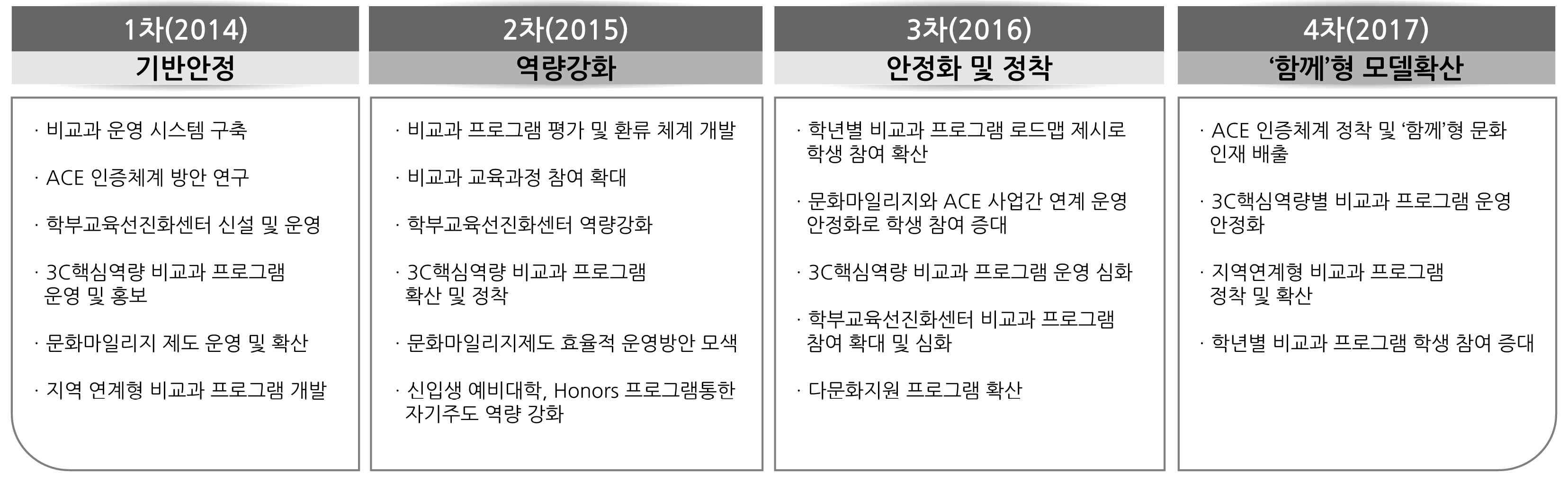 비교과 교육과정 세부사업 주요 추진방법 및 전략