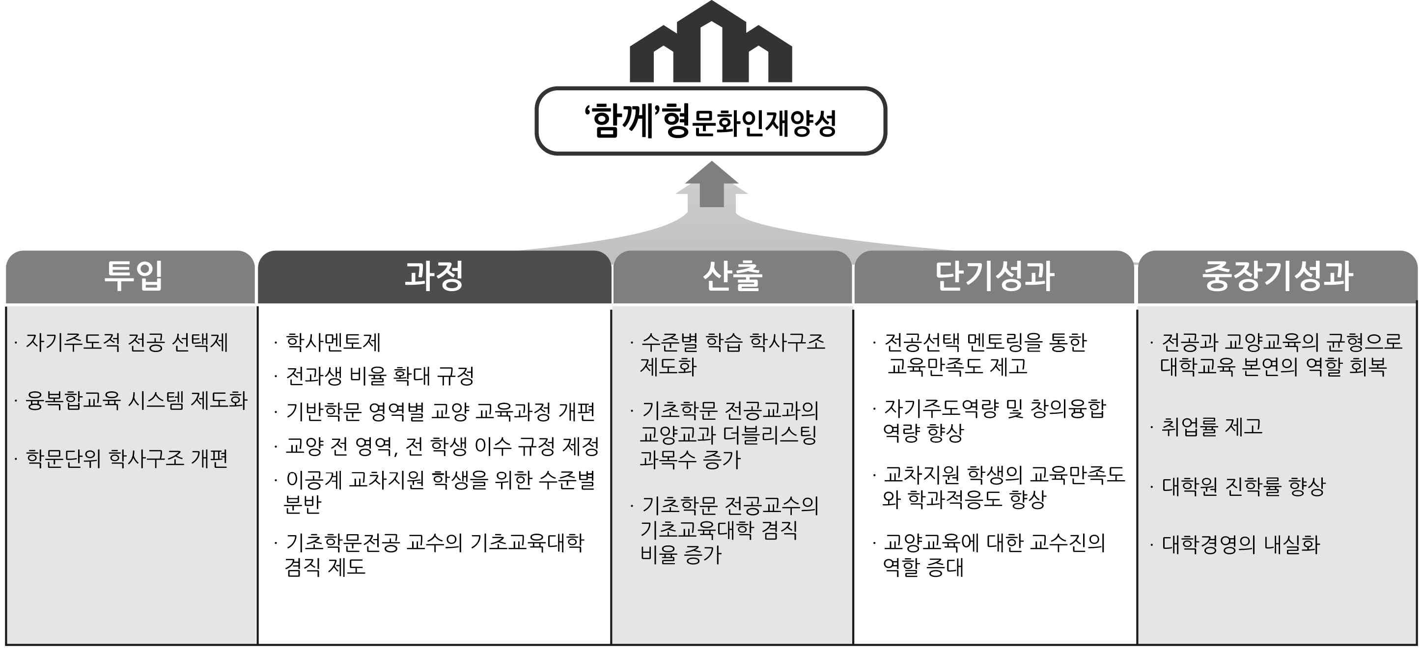 학사구조 등 학사제도 개선 4년간 사업 목표