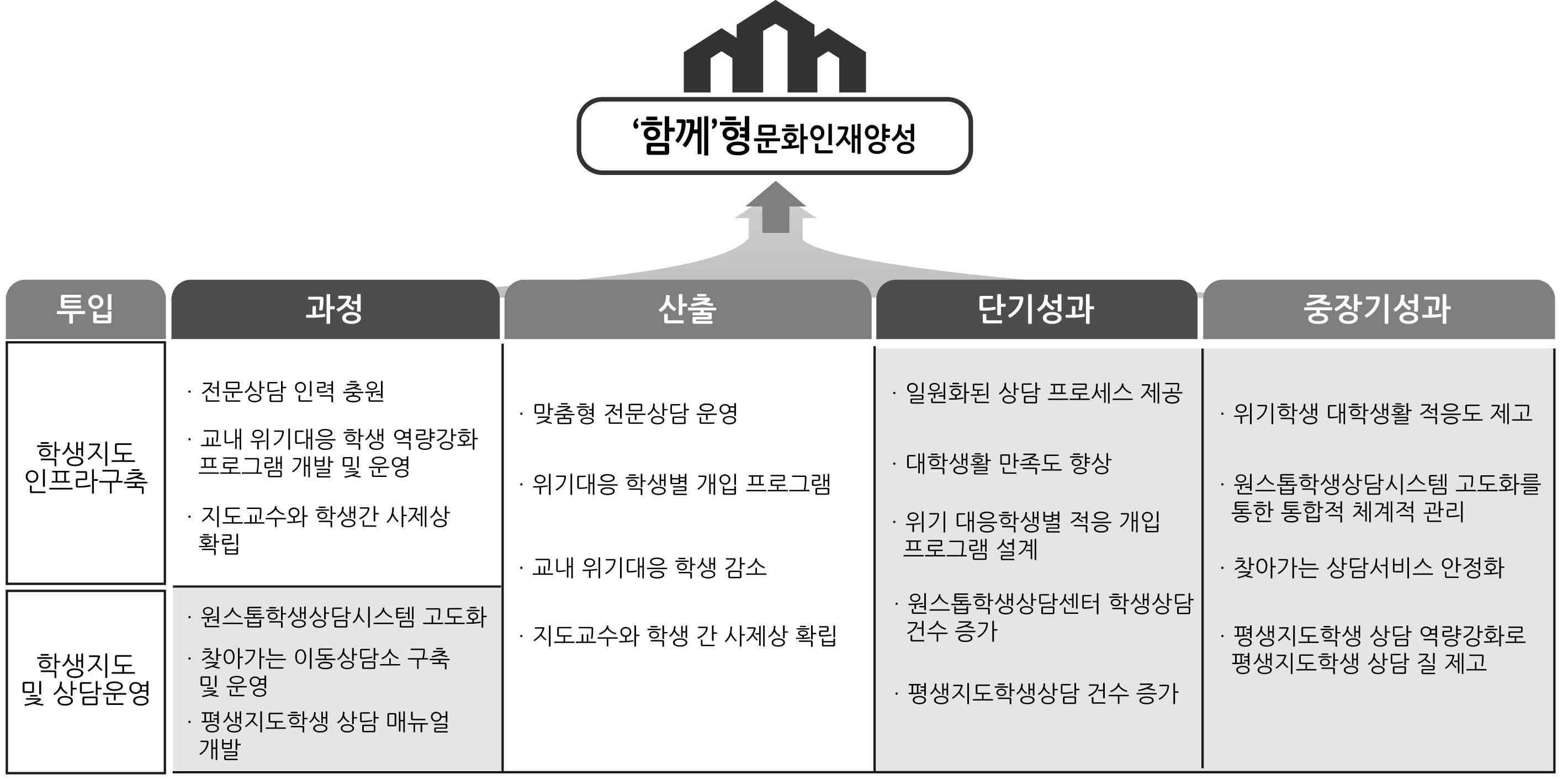 학생지도 내실화 4년간 사업 목표