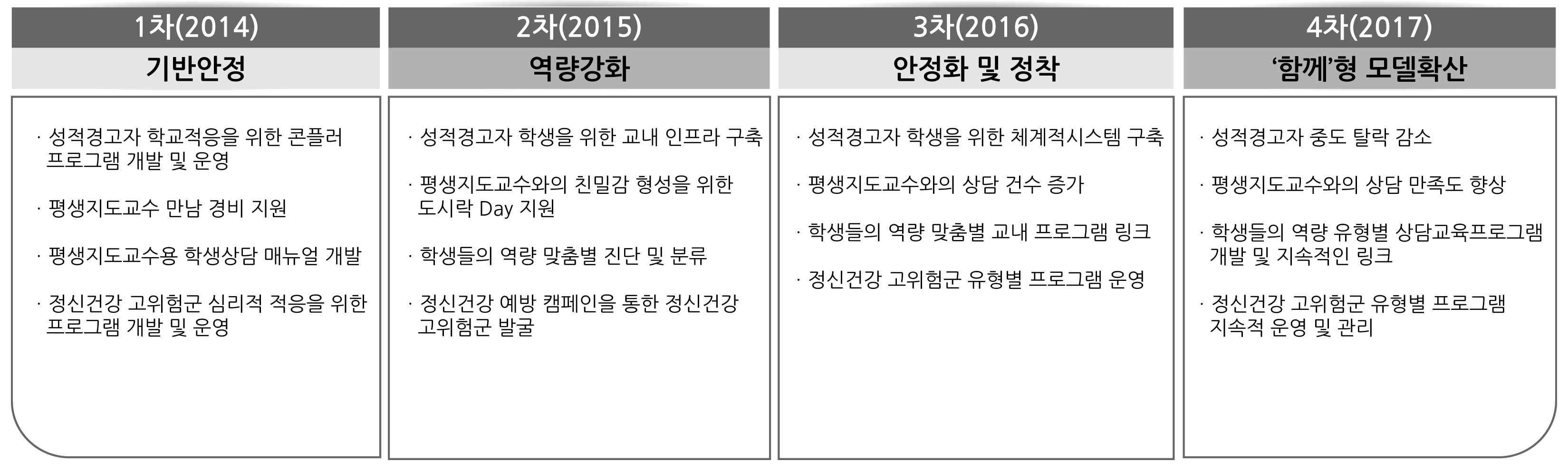 학생지도 내실화 주요 추진방법 및 전략