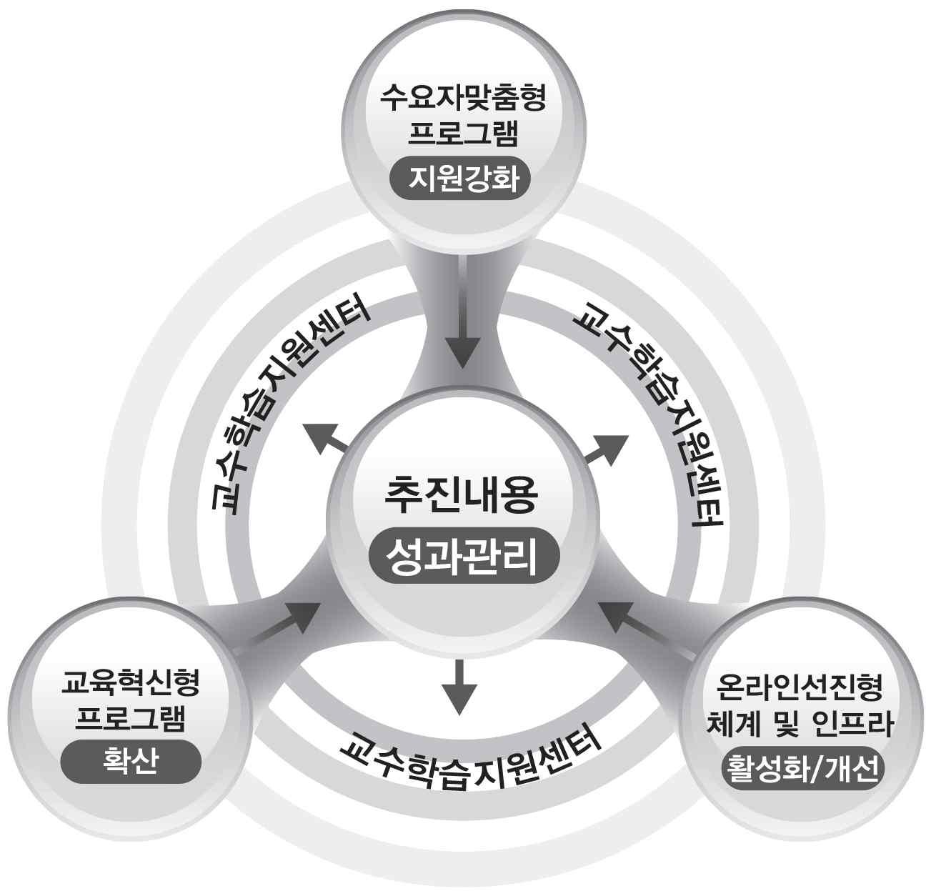 교수-학습 지원 체계