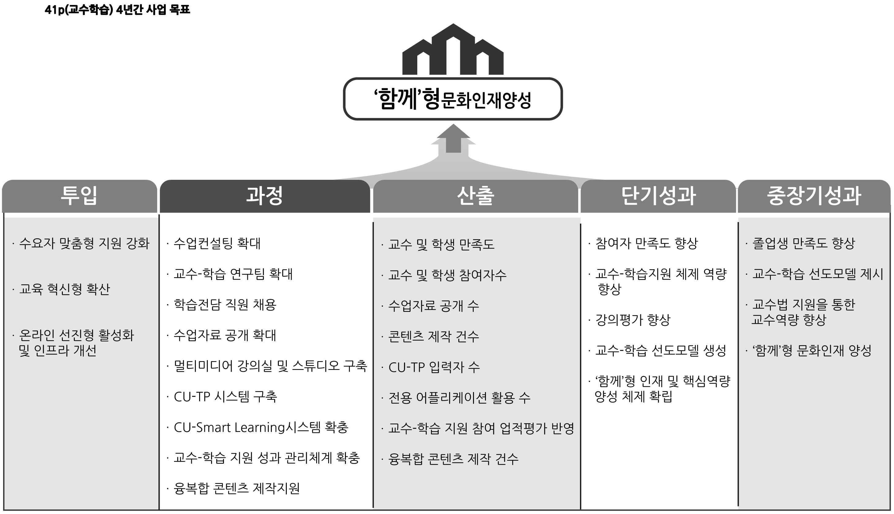 교수-학습 지원 체계 4년간 사업 목표