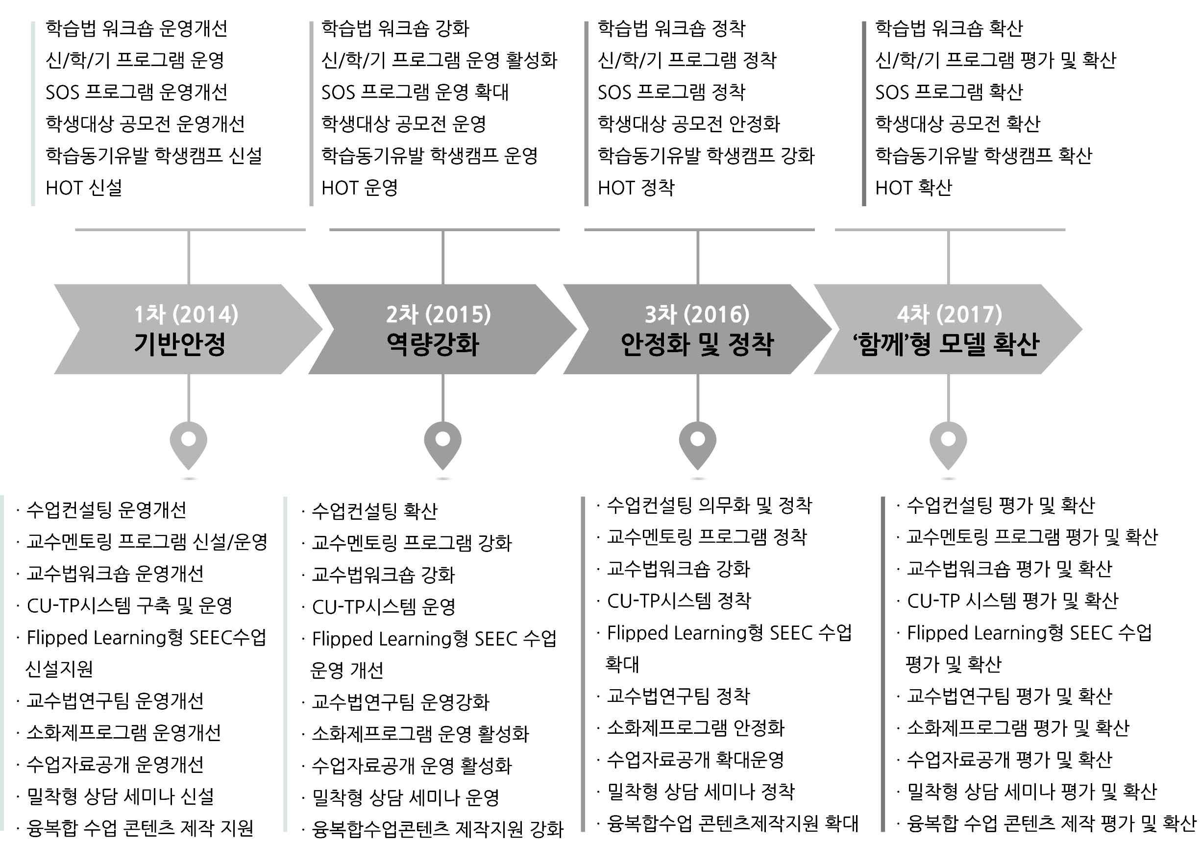 교수-학습 지원 체계 주요 추진방법 및 전략