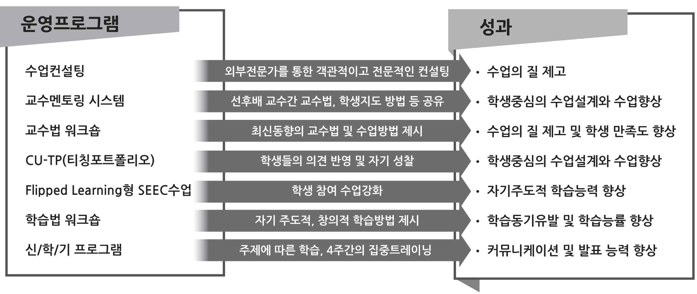 수요자 맞춤형 지원강화 성과