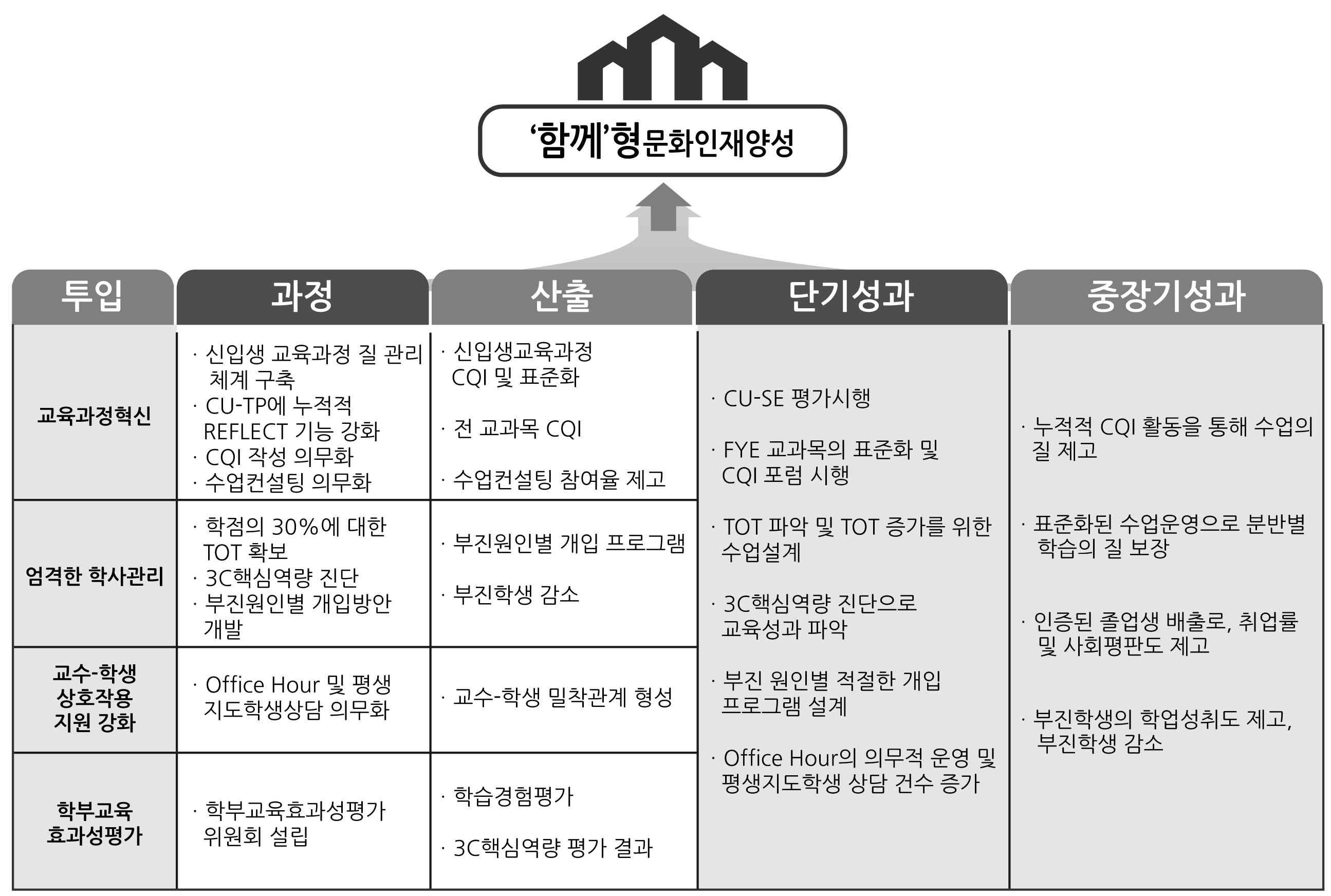 교육의 질 관리 체계 4년간 사업 목표