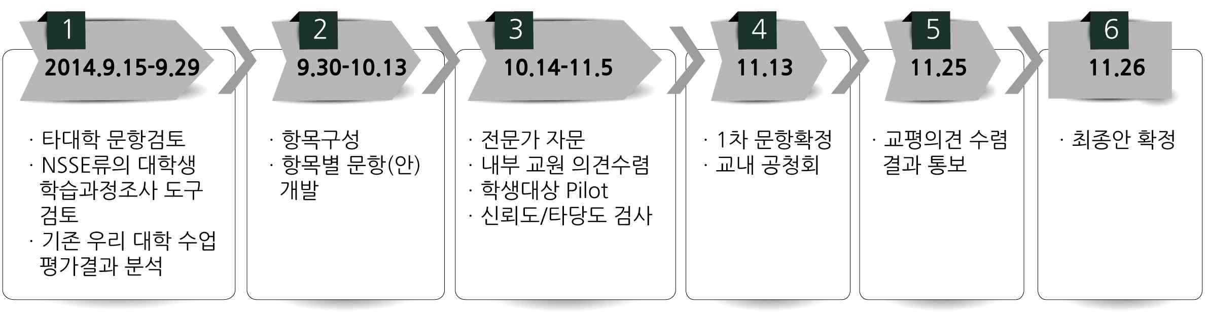 학습참여경험 수업평가도구 개발 프로세스