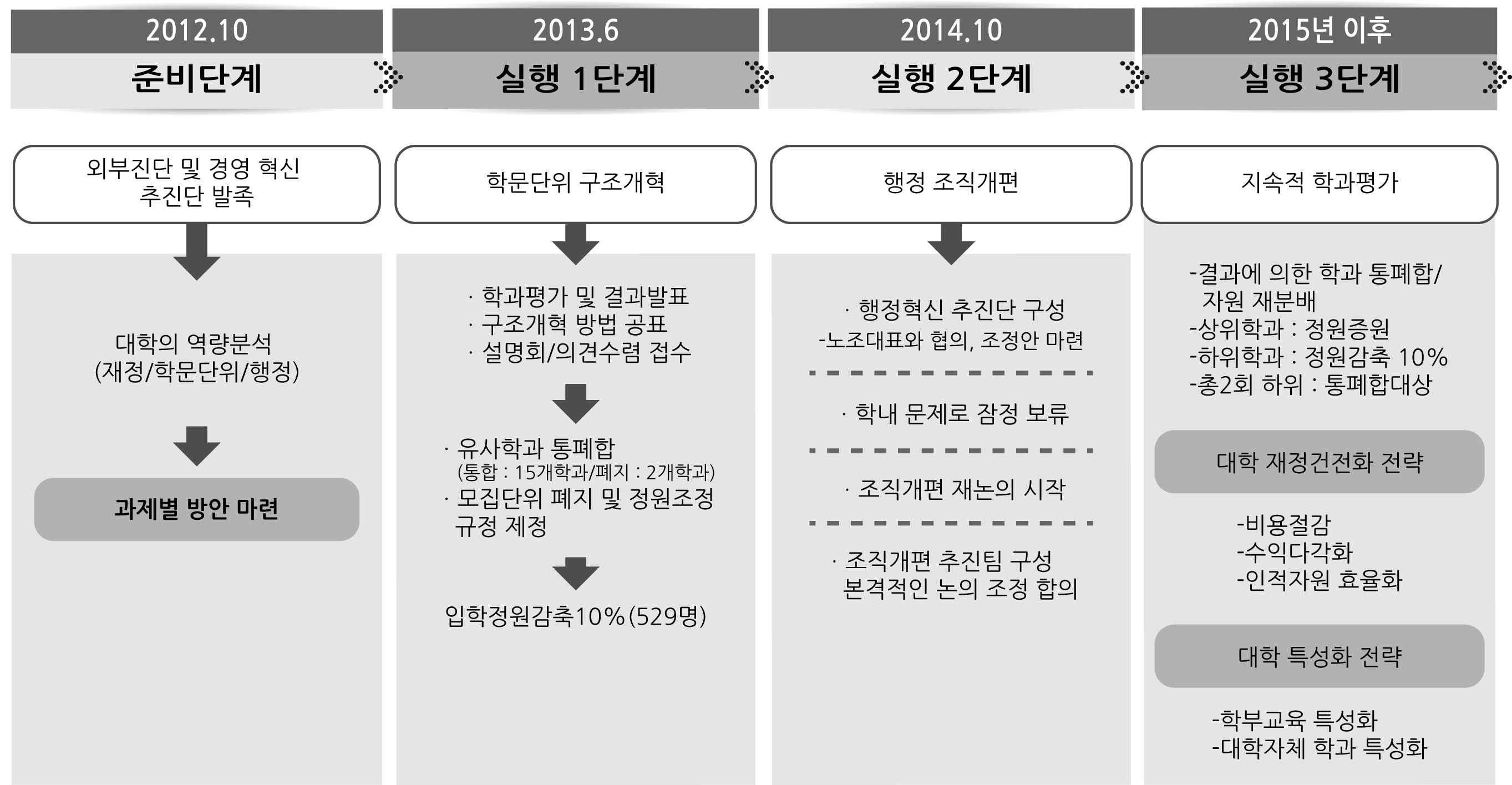 조선대학교 대학구조개혁 시행 내용