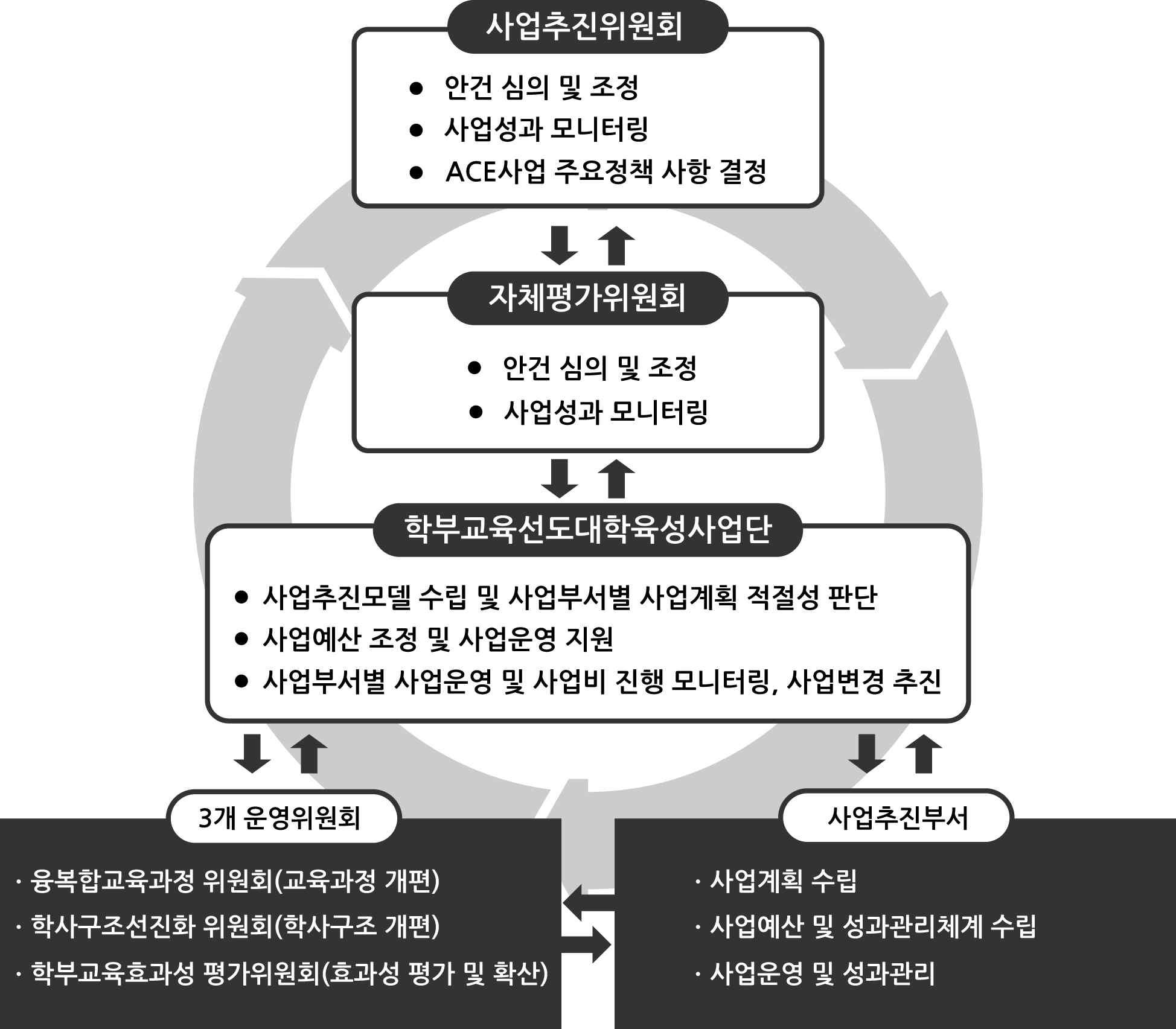 자체평가 환류 체계