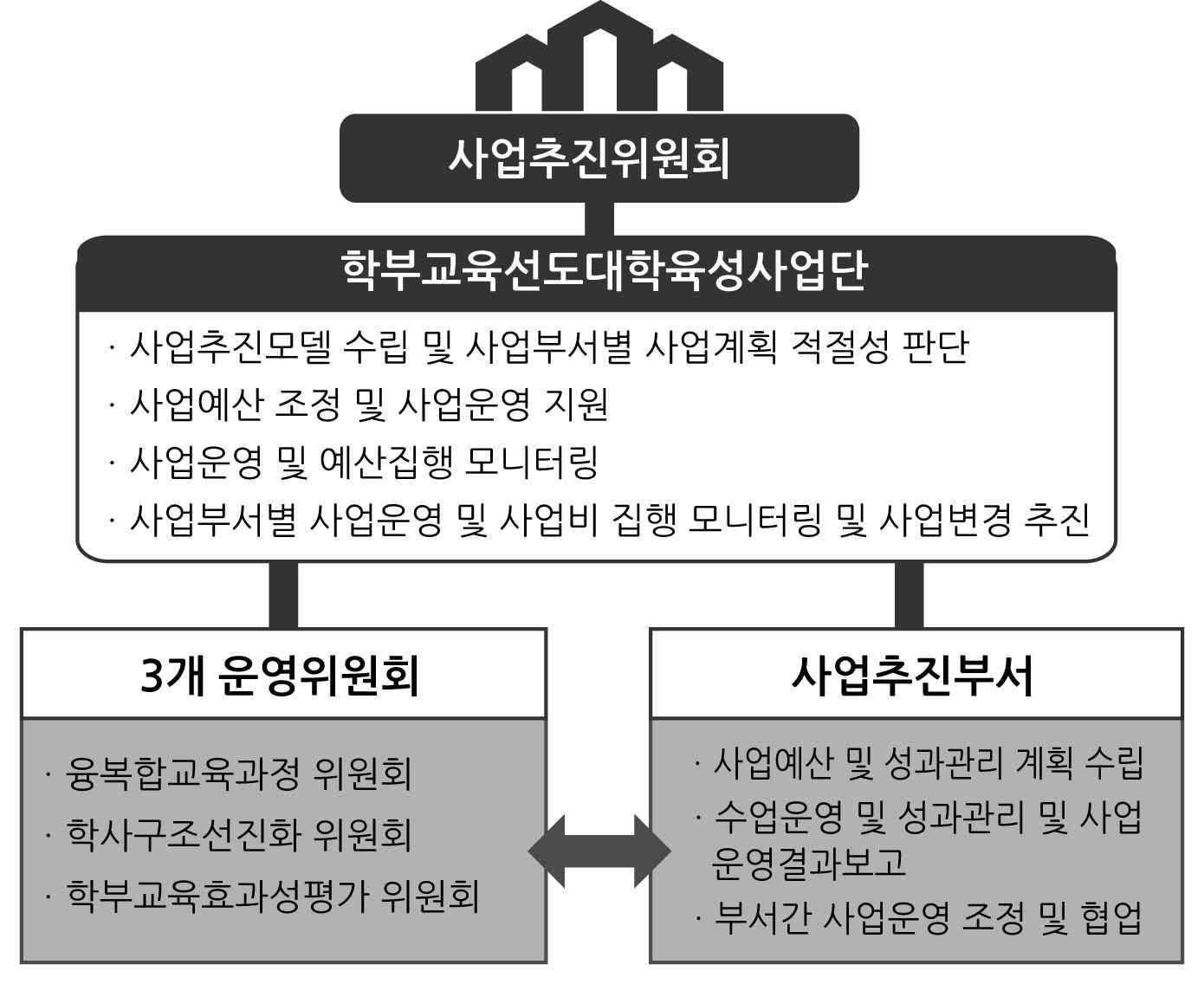 학부교육선도대학육성사업 성과관리 체계