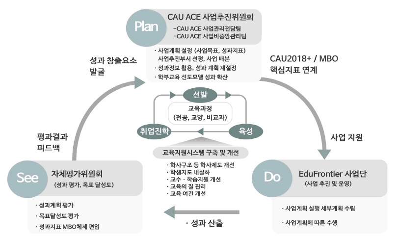 CAU EduFrontier 성과관리 및 지원체계 조직도