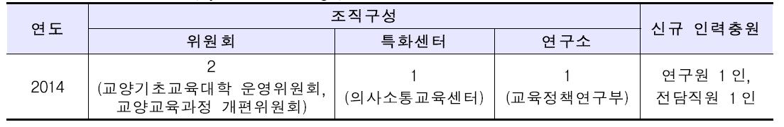 교양기초교육대학(Symbious College) 조직 강화 실적