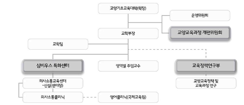 교양기초교육대학(Symbious College) 조직도