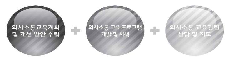 의사소통교육센터 업무