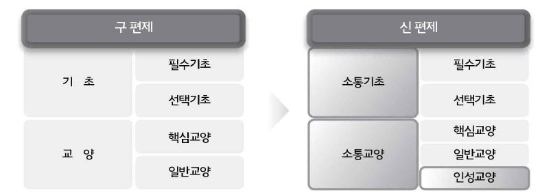 교양기초교육과정 개편 내용