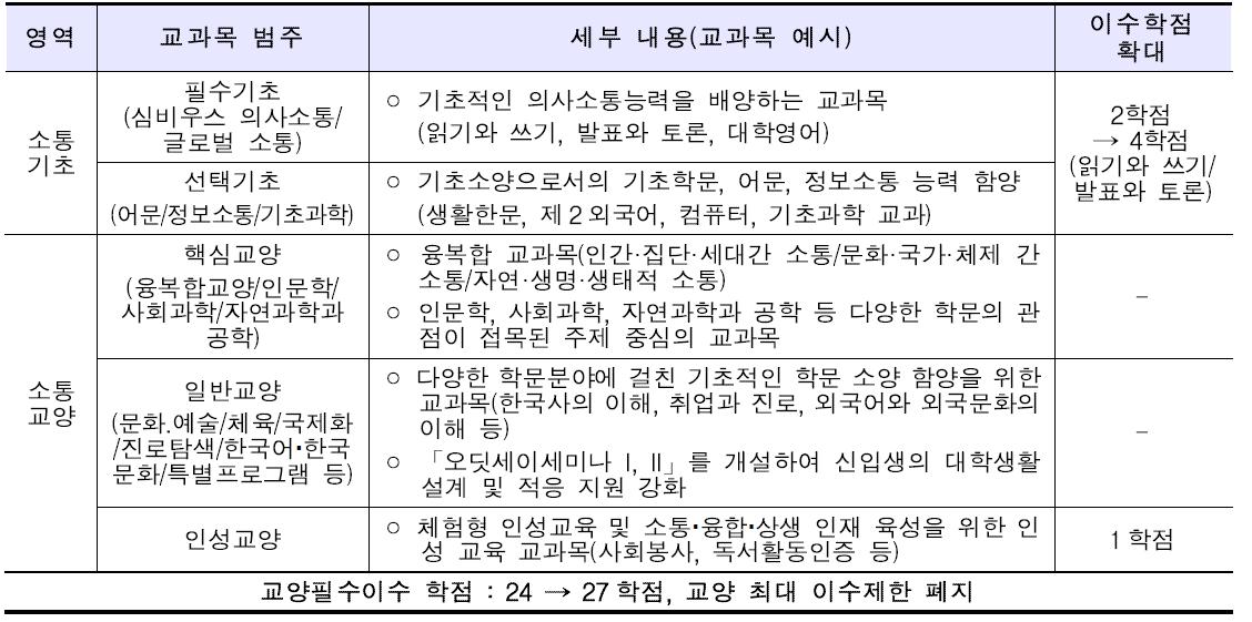 심비우스 교양교육과정 영역 및 이수구분(안)