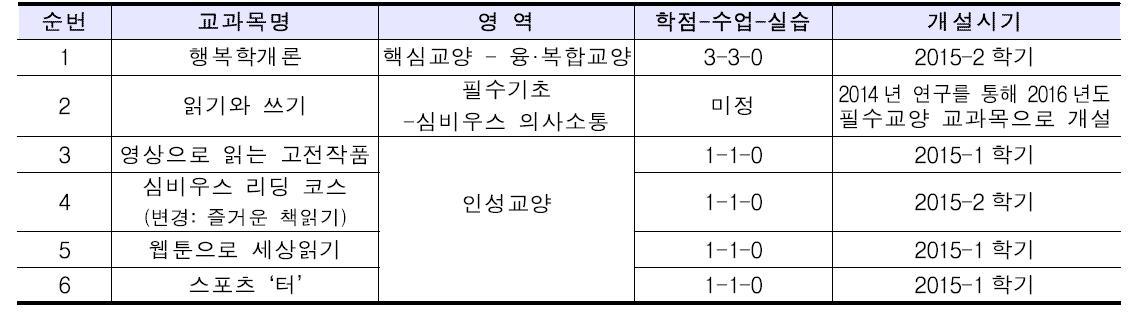 심비우스 소통교과목 개발 실적