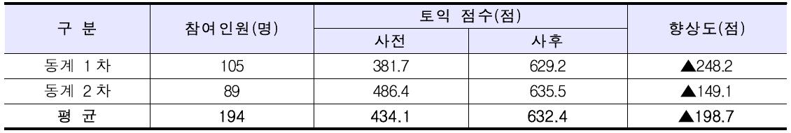 몰입형 영어 프로그램 주요 성과