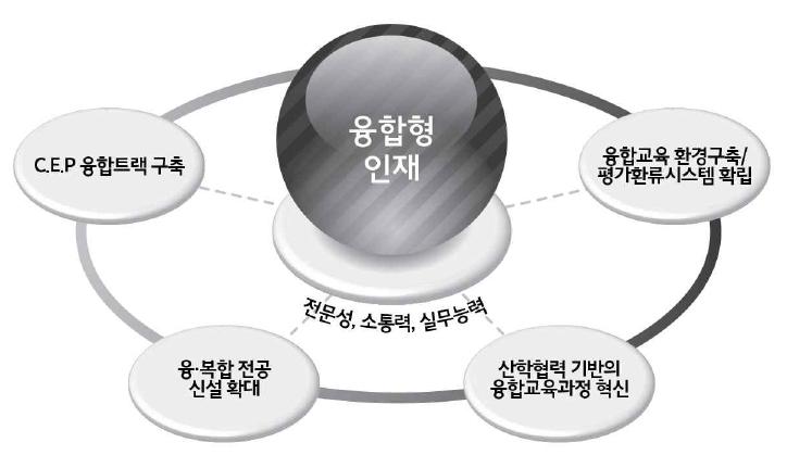 전공교육과정 특성화 계획 수립 배경