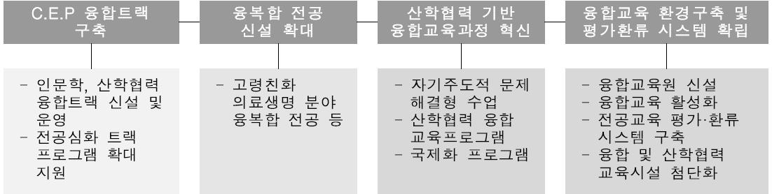 전공 교육과정 사업 추진 개요