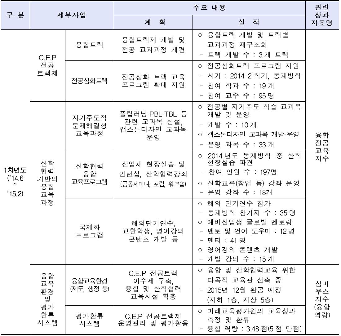 전공교육과정 1차년도 주요 실적