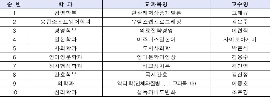 자기주도적 학습 교과목 개발 실적