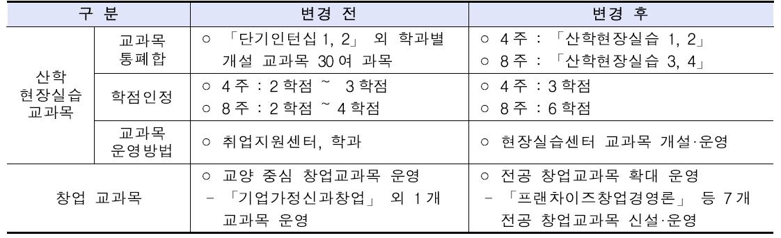 산학협력 융합 교과목 개편 내용