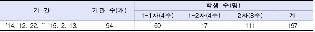 「산학현장실습 1,2,3,4」 교과목 운영 실적