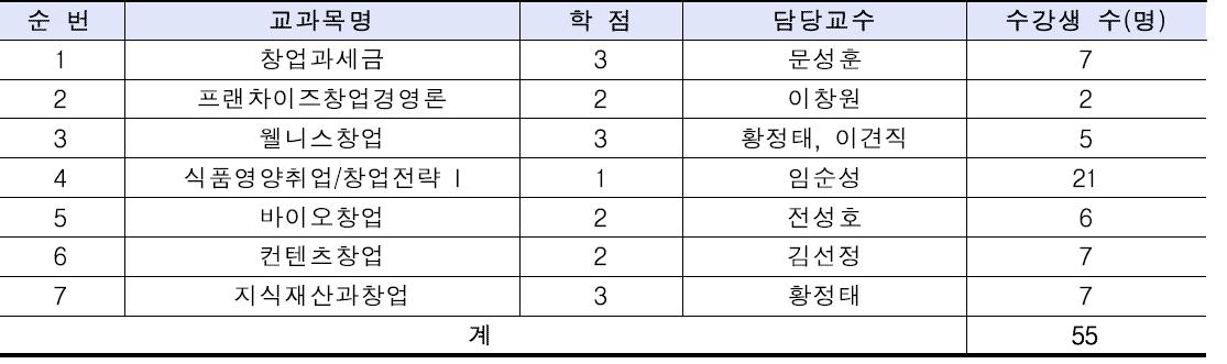 전공 창업교과목 운영 실적