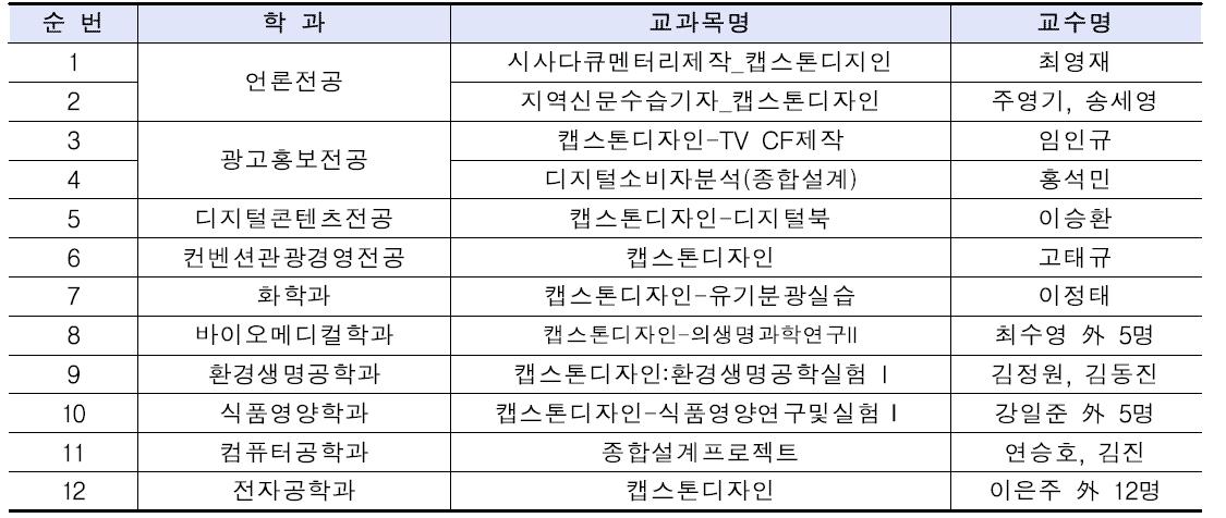 캡스톤디자인 교과목 운영 실적