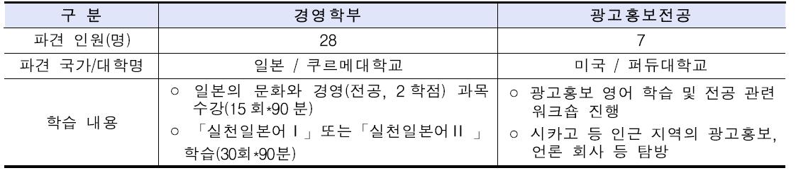 해외 단기연수 운영 실적