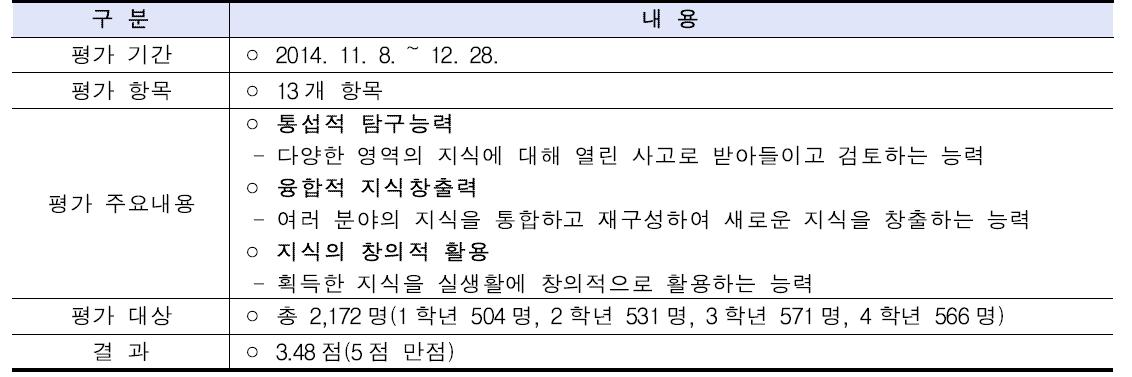 융합역량 평가 내용 및 결과