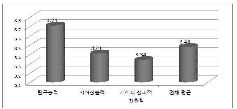 융합능력 평가 평균점수 결과