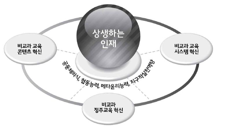 비교과교육과정 특성화 계획 수립 배경