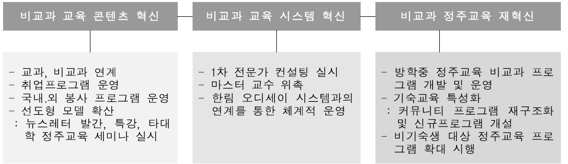 비교과교육과정 특성화 추진 방법 및 전략