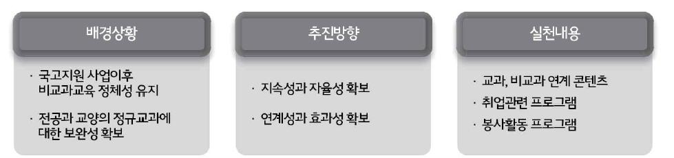 비교과 교육 콘텐츠 혁신 개요