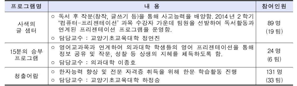 교과·비교과 연계 프로그램 운영 실적