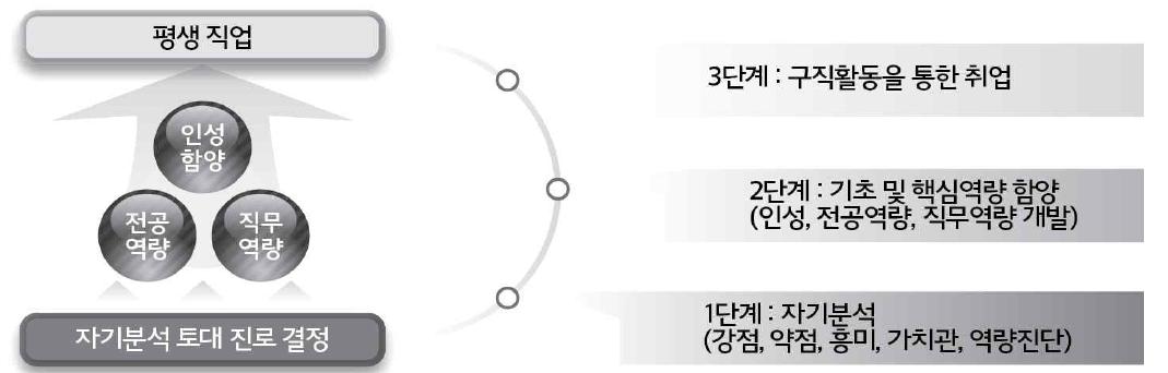 취업프로그램 목표설정 배경