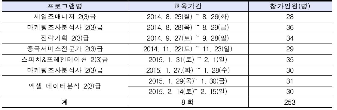 핵심 직무역량 프로그램 운영 실적