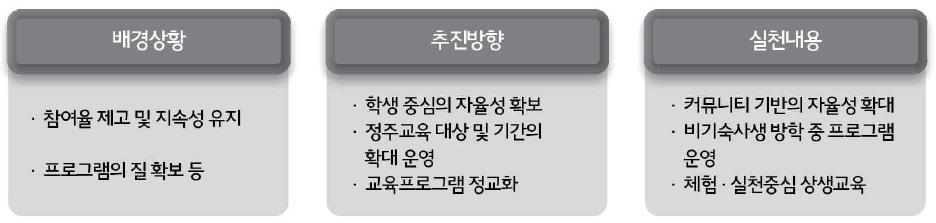 비교과 정주교육 재혁신 개요