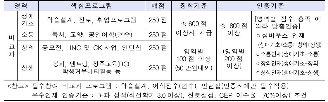 오디세이 인증체제 구성(안)