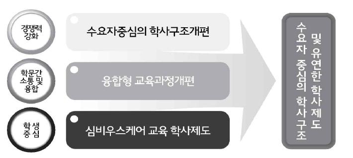 학사구조 및 제도 개선 계획 수립 배경